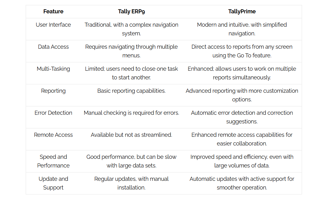 tally erp 9 and tally prime key *Key Differences